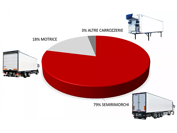Répartition de la part des véhicules frigorifiques CHEREAU